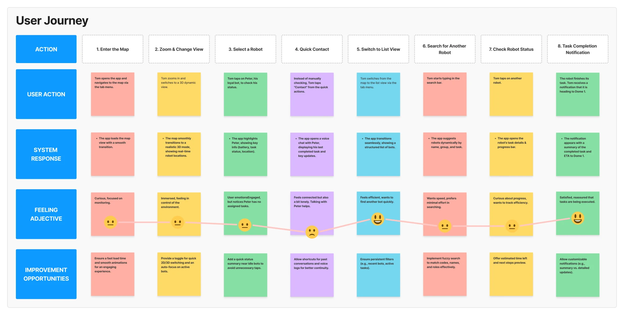 User journey map for the Hexabot scenario