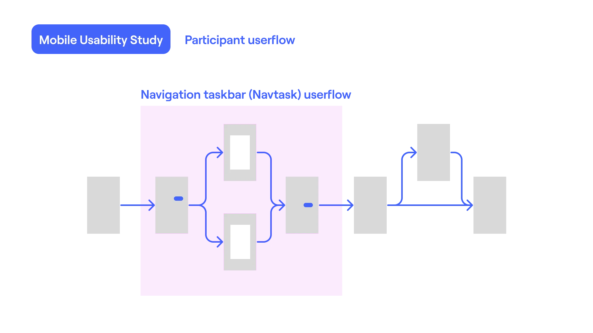 Mobile-first approach diagram